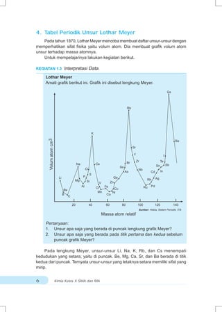 4. Tabel Periodik Unsur Lothar Meyer
    Pada tahun 1870, Lothar Meyer mencoba membuat daftar unsur-unsur dengan
memperhatikan sifat fisika yaitu volum atom. Dia membuat grafik volum atom
unsur terhadap massa atomnya.
    Untuk mempelajarinya lakukan kegiatan berikut.

KEGIATAN 1.3                   Interpretasi Data
     Lothar Meyer
     Amati grafik berikut ini. Grafik ini disebut lengkung Meyer.

                                                                                                                                    Cs




                                                                                          Rb




                                                             K
      Volum atom cm3




                                                                                                                                          Ba

                                                                                               Sr

                                                                                               Y                                I
                                                                                                    Zr                    Te
                                             Na                  Ca                       Br
                                                                                                                     Sn             Sb
                                                                                    Se
                                                       Cl                                            Nb
                                                                                         As                     Cd         In
                                                            S
                         Li                        P                           Ga
                                                                                                            Rh       Ag
                                         Mg             Si
                                                                  V          Zn
                                                  Al                 Fe                                    Ru   Pd
                                                                 Cr       Cu
                               Be
                                                                  Mn     Ni
                              B                                       Co
                                    C

                                        20                  40          60           80              100             120                 140
                                                                                                     Sumber: Hiskia, Sistem Periodik, ITB
                                                                      Massa atom relatif

     Pertanyaan:
     1. Unsur apa saja yang berada di puncak lengkung grafik Meyer?
     2. Unsur apa saja yang berada pada titik pertama dan kedua sebelum
         puncak grafik Meyer?

     Pada lengkung Meyer, unsur-unsur Li, Na, K, Rb, dan Cs menempati
kedudukan yang setara, yaitu di puncak. Be, Mg, Ca, Sr, dan Ba berada di titik
kedua dari puncak. Ternyata unsur-unsur yang letaknya setara memiliki sifat yang
mirip.


6                      Kimia Kelas X SMA dan MA
 