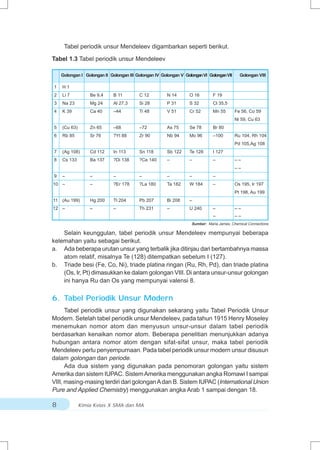 Tabel periodik unsur Mendeleev digambarkan seperti berikut.

Tabel 1.3 Tabel periodik unsur Mendeleev

    Golongan I Golongan II Golongan III Golongan IV Golongan V Golongan VI Golongan VII     Golongan VIII

1   H1
2   Li 7          Be 9,4     B 11         C 12         N 14       O 16        F 19
3   Na 23         Mg 24      Al 27,3      Si 28        P 31       S 32        Cl 35,5
4   K 39          Ca 40      –44          Ti 48        V 51       Cr 52       Mn 55       Fe 56, Co 59
                                                                                          Ni 59, Cu 63
5   (Cu 63)       Zn 65      –68          –72          As 75      Se 78       Br 80
6   Rb 85         Sr 76      ?Yt 88       Zr 90        Nb 94      Mo 96       –100        Ru 104, Rh 104
                                                                                          Pd 105,Ag 108
7   (Ag 108)      Cd 112     In 113       Sn 118       Sb 122     Te 128      I 127
8   Cs 133        Ba 137     ?Di 138      ?Ce 140      –          –           –           ––
                                                                                          ––
9   –             –          –            –            –          –           –
10 –              –          ?Er 178      ?La 180      Ta 182     W 184       –           Os 195, Ir 197
                                                                                          Pt 198, Au 199
11 (Au 199)       Hg 200     Tl 204       Pb 207       Bi 208     –
12 –              –          –            Th 231       –          U 240       –           ––
                                                                              –           ––
                                                                   Sumber: Maria James, Chemical Connections

    Selain keunggulan, tabel periodik unsur Mendeleev mempunyai beberapa
kelemahan yaitu sebagai berikut.
a. Ada beberapa urutan unsur yang terbalik jika ditinjau dari bertambahnya massa
    atom relatif, misalnya Te (128) ditempatkan sebelum I (127).
b. Triade besi (Fe, Co, Ni), triade platina ringan (Ru, Rh, Pd), dan triade platina
    (Os, Ir, Pt) dimasukkan ke dalam golongan VIII. Di antara unsur-unsur golongan
    ini hanya Ru dan Os yang mempunyai valensi 8.

6. Tabel Periodik Unsur Modern
      Tabel periodik unsur yang digunakan sekarang yaitu Tabel Periodik Unsur
Modern. Setelah tabel periodik unsur Mendeleev, pada tahun 1915 Henry Moseley
menemukan nomor atom dan menyusun unsur-unsur dalam tabel periodik
berdasarkan kenaikan nomor atom. Beberapa penelitian menunjukkan adanya
hubungan antara nomor atom dengan sifat-sifat unsur, maka tabel periodik
Mendeleev perlu penyempurnaan. Pada tabel periodik unsur modern unsur disusun
dalam golongan dan periode.
      Ada dua sistem yang digunakan pada penomoran golongan yaitu sistem
Amerika dan sistem IUPAC. Sistem Amerika menggunakan angka Romawi I sampai
VIII, masing-masing terdiri dari golongan A dan B. Sistem IUPAC (International Union
Pure and Applied Chemistry) menggunakan angka Arab 1 sampai dengan 18.

8             Kimia Kelas X SMA dan MA
 