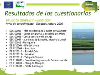 Resultados de los cuestionarios SITUACIÓN GENERAL Y VALORACIÓN Nivel de conocimiento – Espacios Natura 2000 ES1300003 - Rías occidentales y dunas de Oyambre ES1300005 - Dunas del puntal y estuario del Miera  ES1300006 - Costa central y ría de Ajo  ES1300007 - Marismas de Santoña, Victoria y Joyel ES1300012 -Río Agüera  ES 2120004 - Ría del Urola ES 2120009 -  Inurritza ES 2120010 -  Ría del Oria ES 2120017-  Jaizkibel ES 2120018 – Txingudi-Bidasoa FR 9112005 - Complexe lagunaire de Salses-Leucate FR 9112017 - Etang de Mauguio FR 9101406 - P etite Camargue  