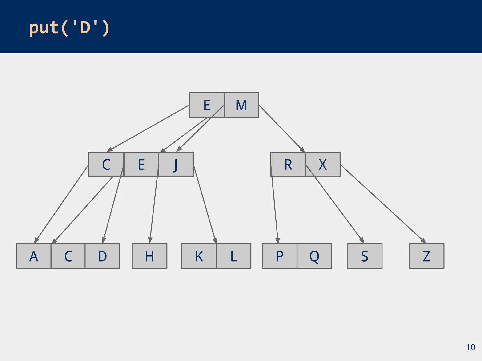 put('D')
10
R
M
E J
A C H L
X
S Z
K P Q
D
C
E
 