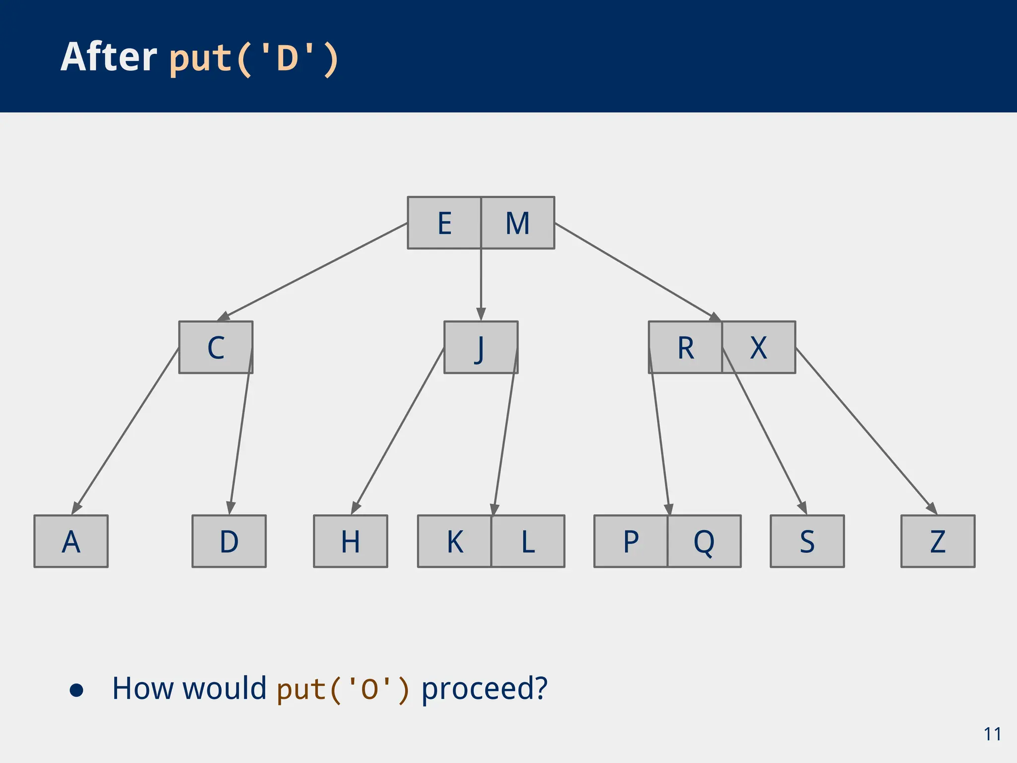 ● How would put('O') proceed?
After put('D')
11
R
M
C J
A D H L
X
S Z
K
E
P Q
 