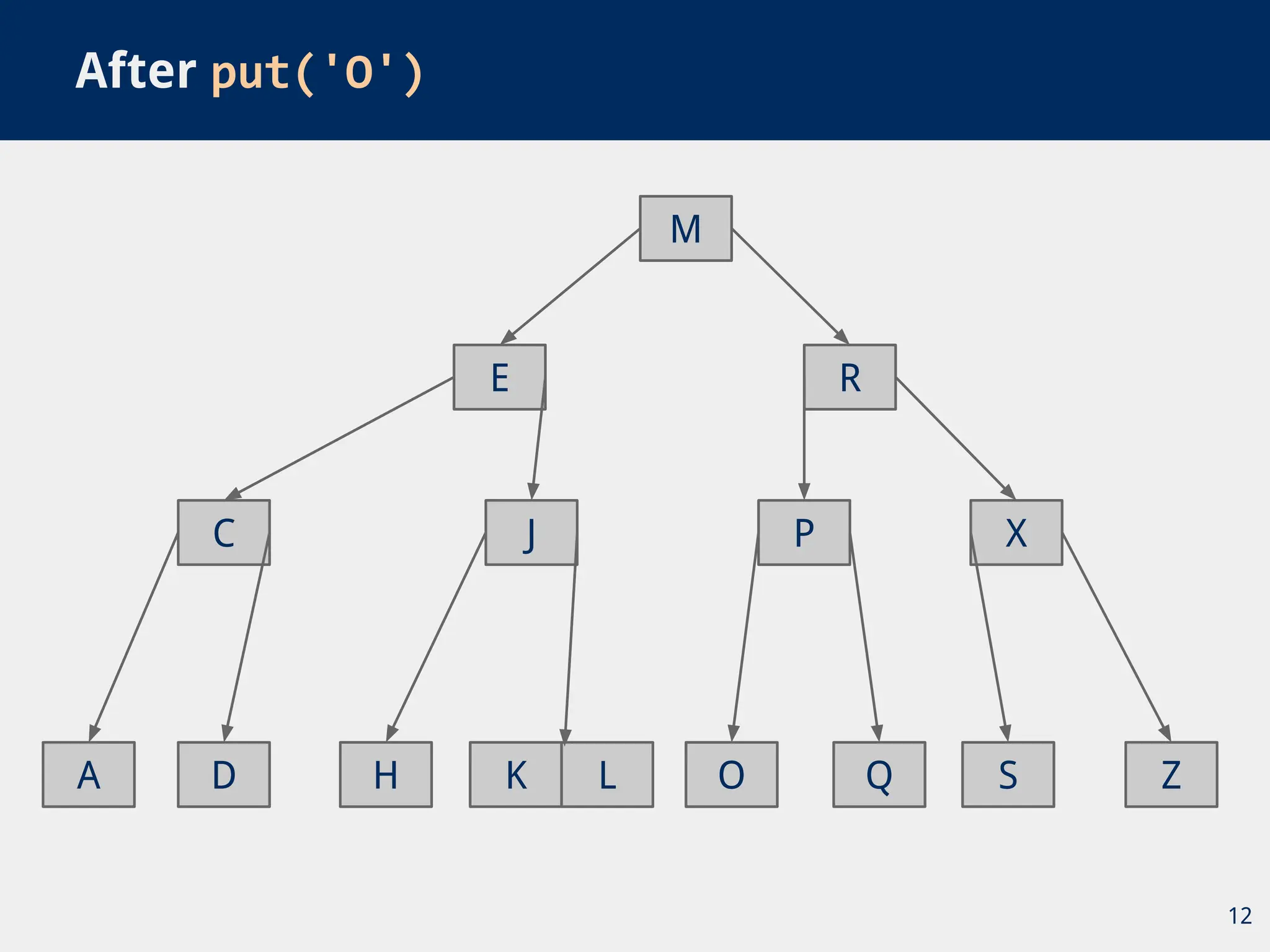 After put('O')
12
R
M
C J
A D H L
X
S Z
K
E
P
Q
O
 