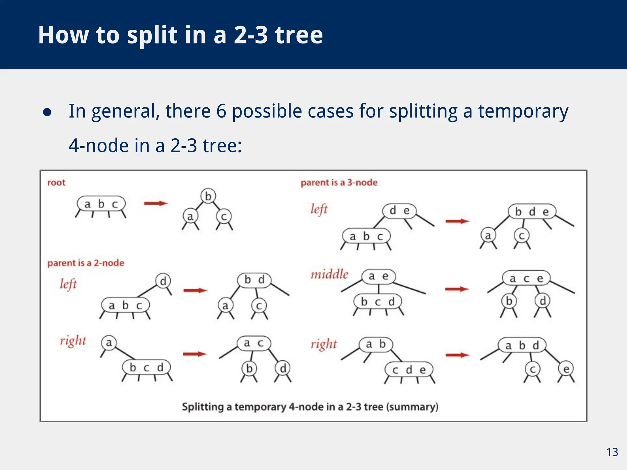 ● In general, there 6 possible cases for splitting a temporary
4-node in a 2-3 tree:
How to split in a 2-3 tree
13
 