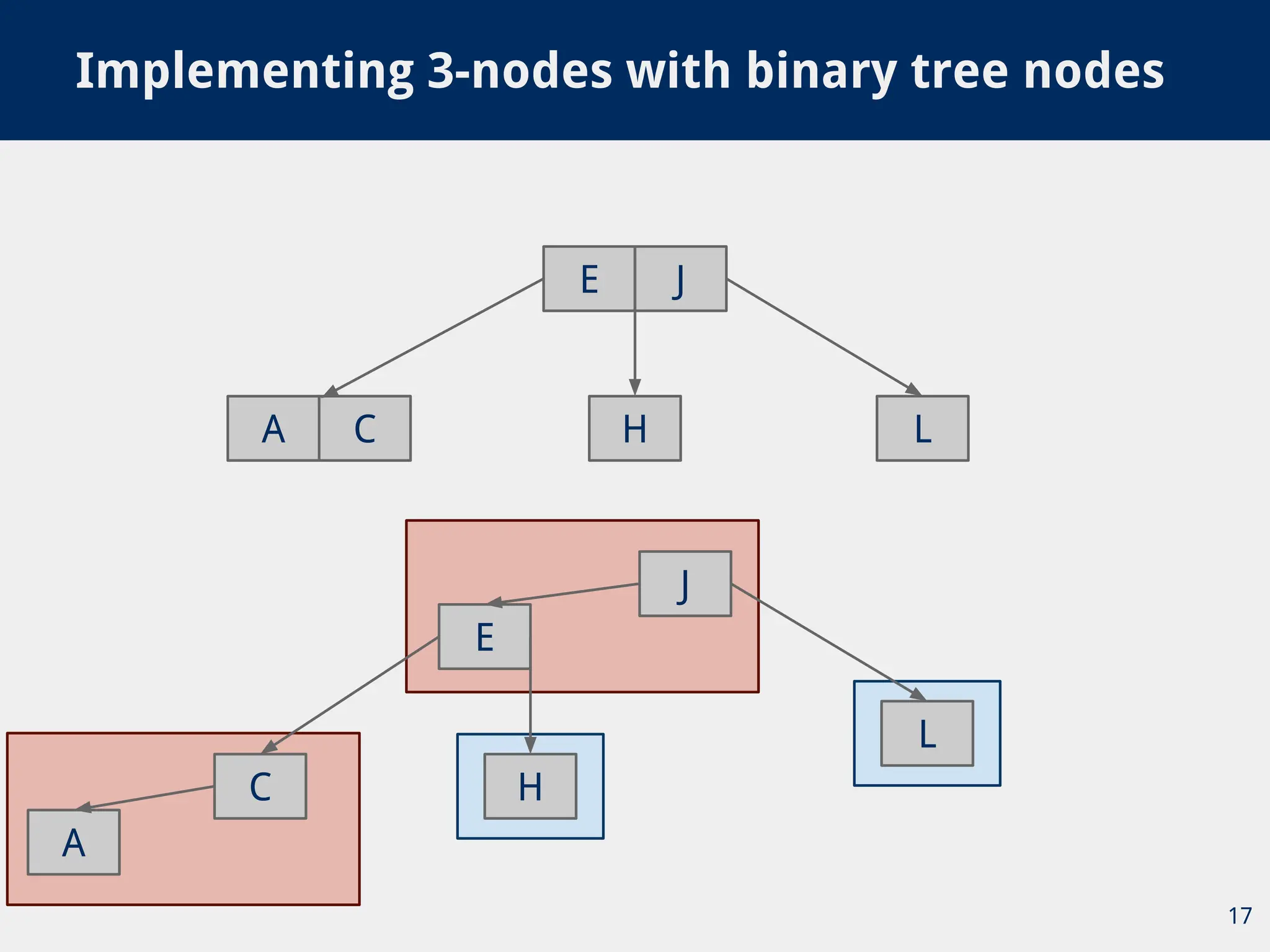 Implementing 3-nodes with binary tree nodes
17
E J
A C H L
E
J
A
C H
L
 