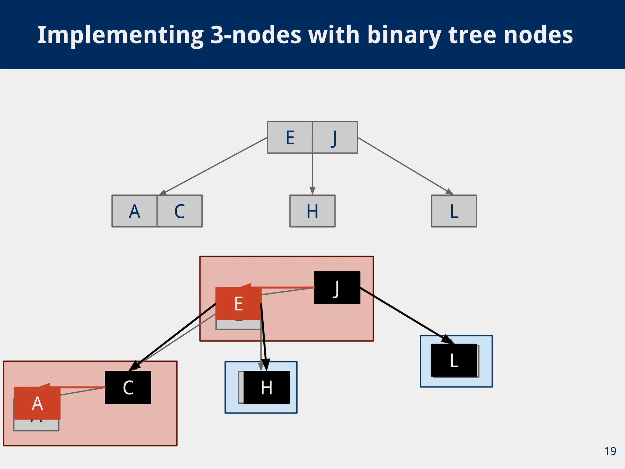 Implementing 3-nodes with binary tree nodes
19
E J
A C H L
E
J
A
C H
L
E
J
A
C H
L
 