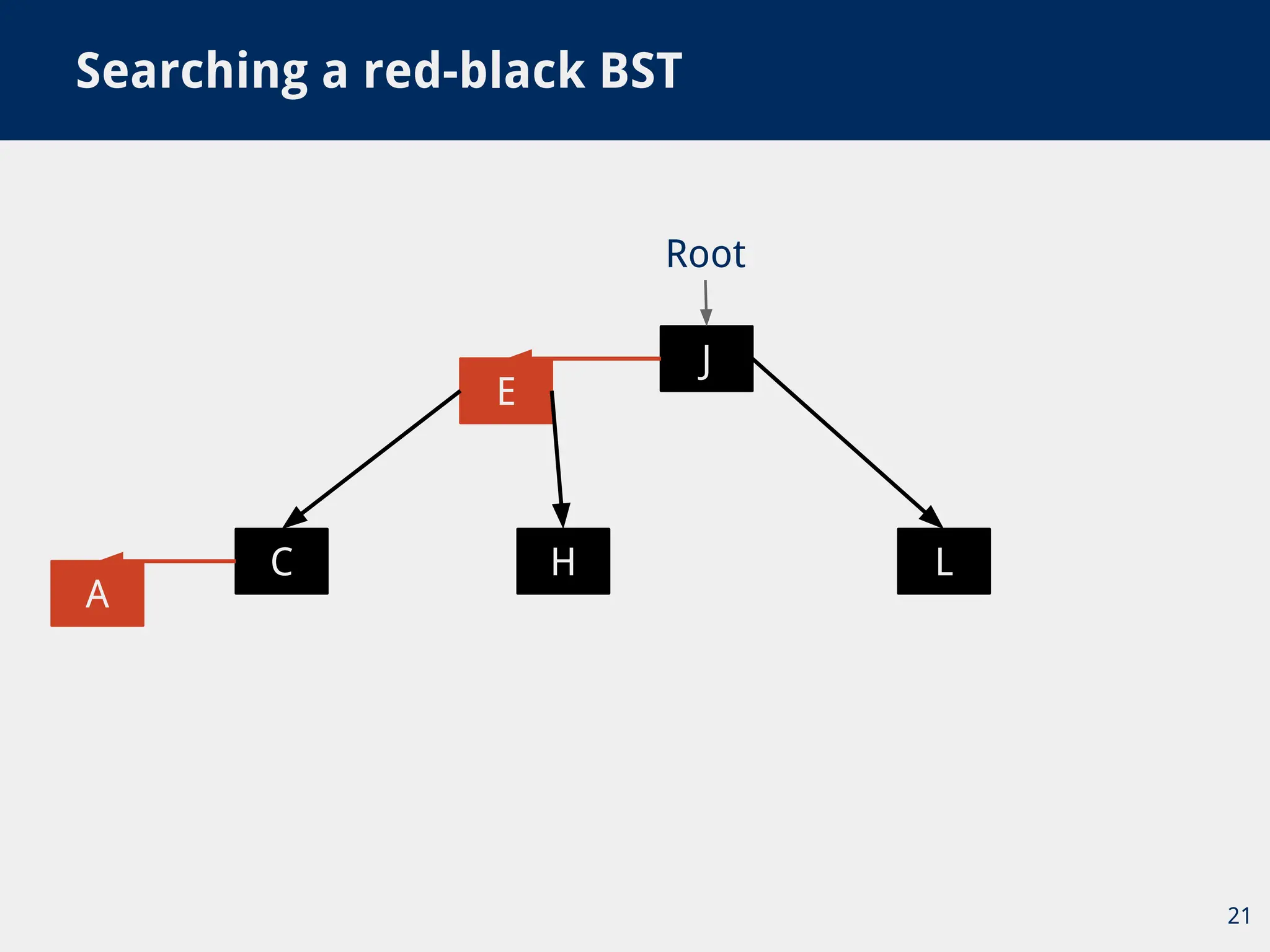 Searching a red-black BST
21
E
J
A
C H L
Root
 