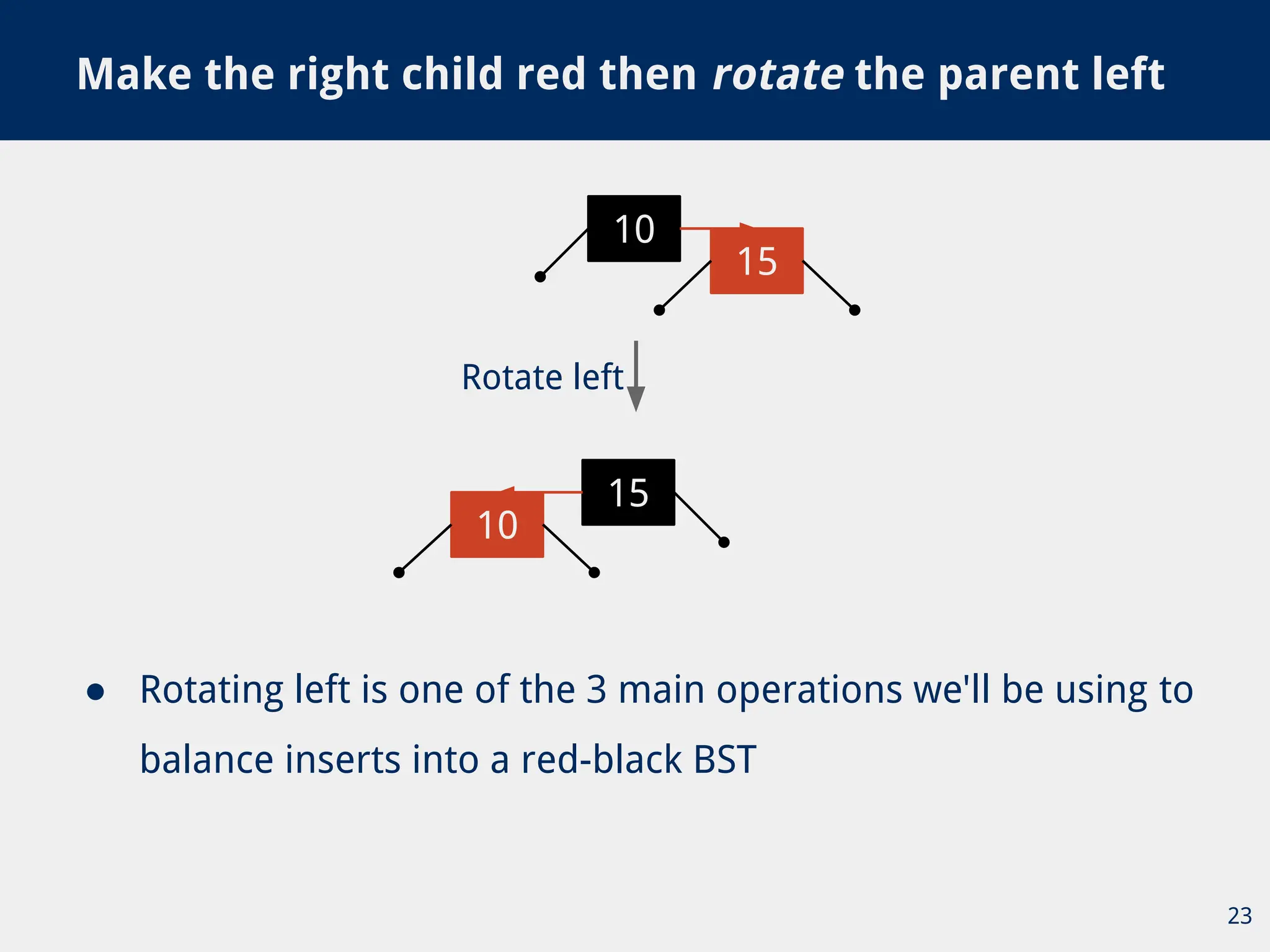 ● Rotating left is one of the 3 main operations we'll be using to
balance inserts into a red-black BST
Make the right child red then rotate the parent left
23
Rotate left
10
15
15
10
 