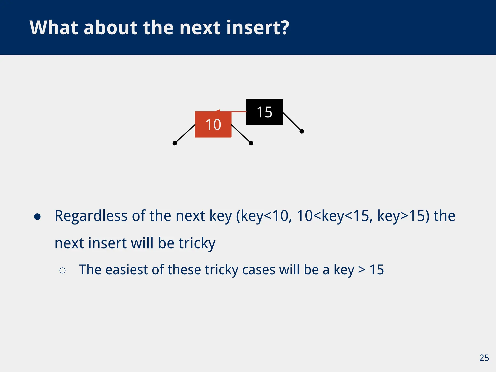 ● Regardless of the next key (key<10, 10<key<15, key>15) the
next insert will be tricky
○ The easiest of these tricky cases will be a key > 15
What about the next insert?
25
15
10
 