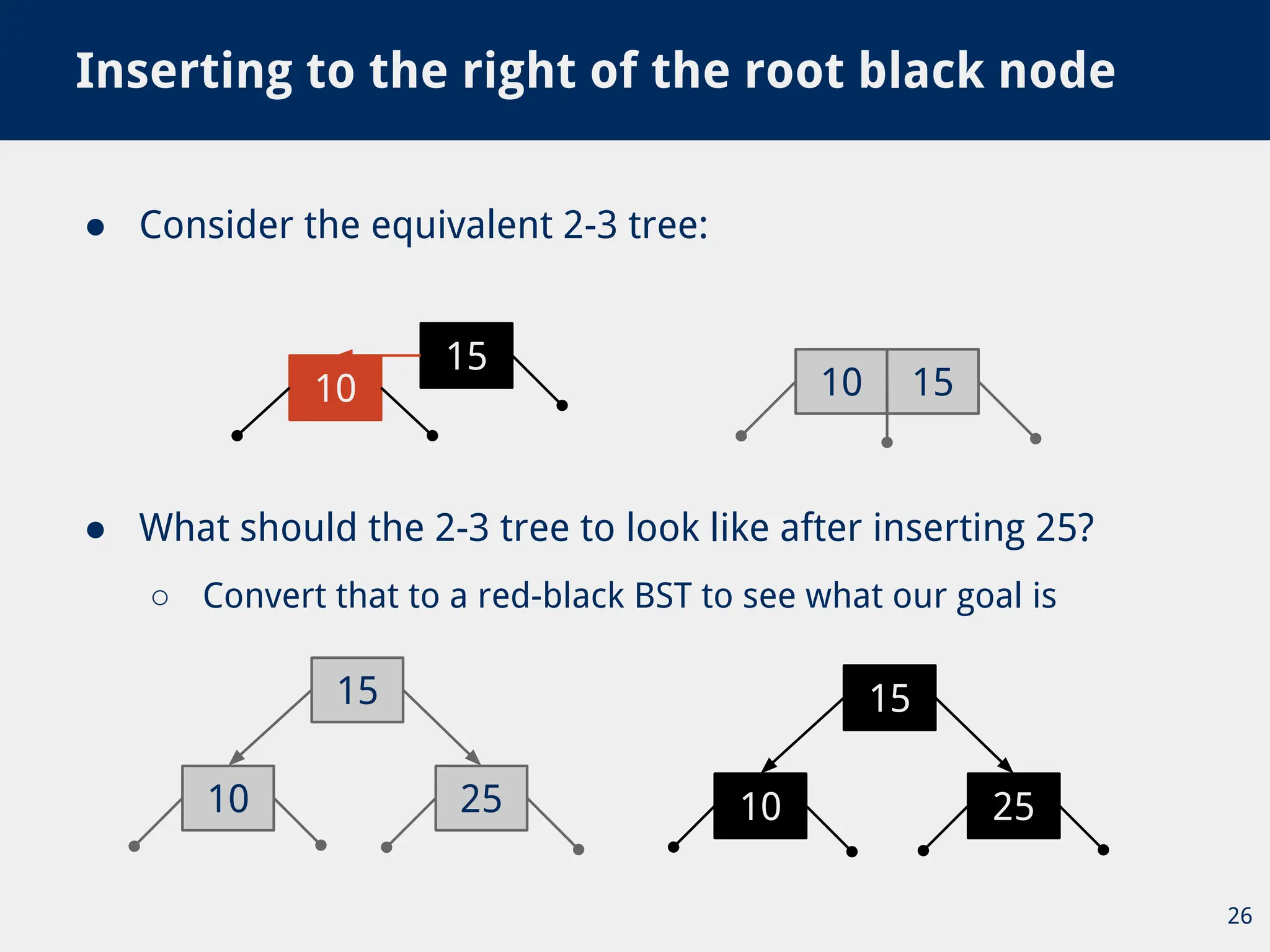 ● Consider the equivalent 2-3 tree:
Inserting to the right of the root black node
26
15
10
● What should the 2-3 tree to look like after inserting 25?
○ Convert that to a red-black BST to see what our goal is
10 15
10 25
15
10 25
15
 