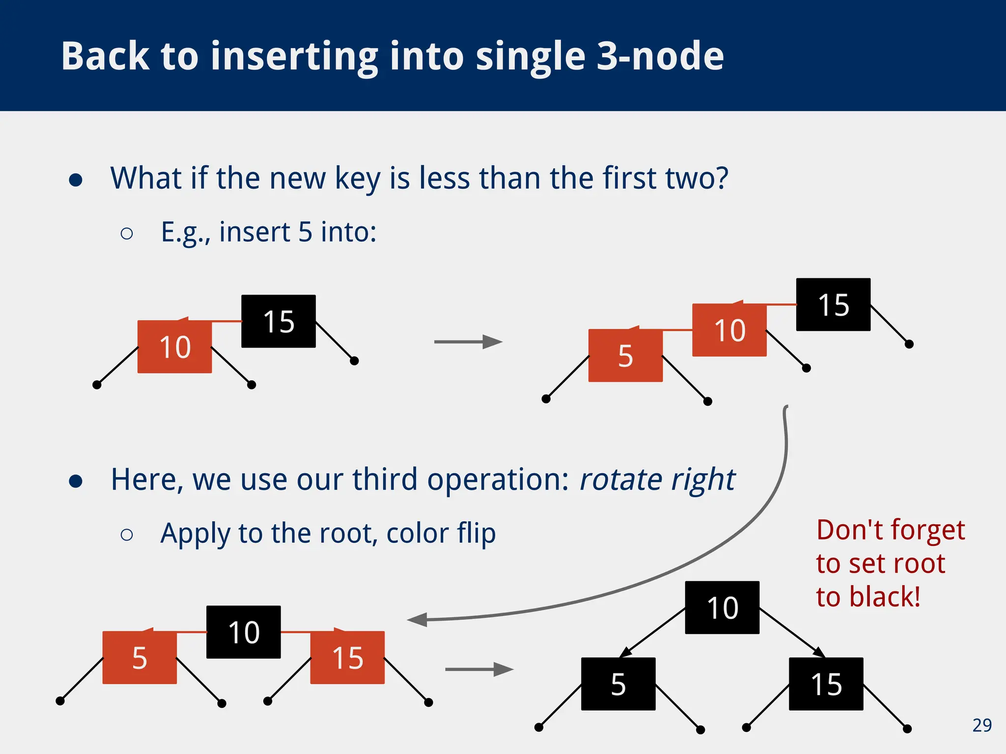● What if the new key is less than the first two?
○ E.g., insert 5 into:
Back to inserting into single 3-node
29
15
10
15
10
5
● Here, we use our third operation: rotate right
○ Apply to the root, color flip
15
10
5
15
10
5
Don't forget
to set root
to black!
10
 