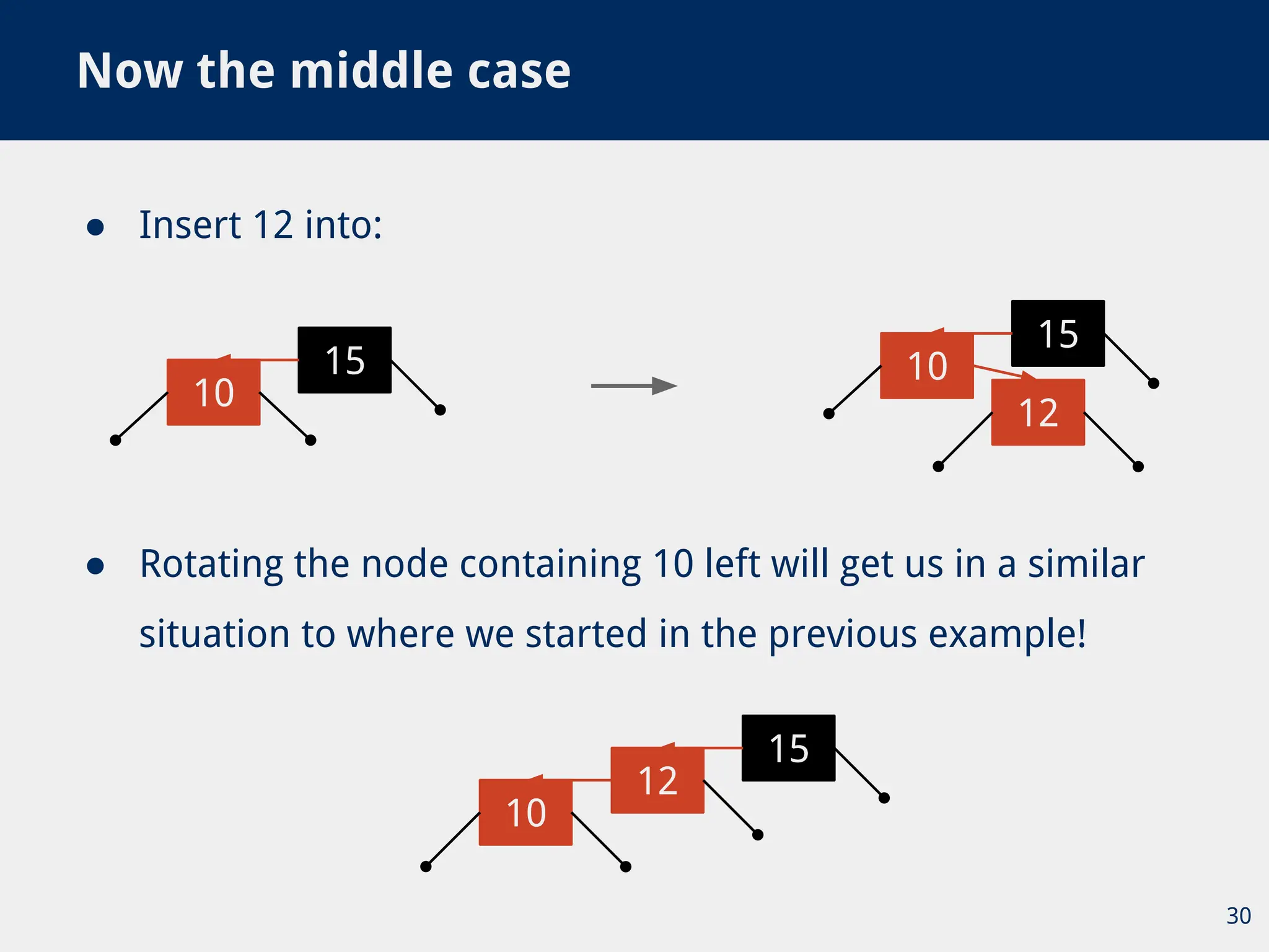 ● Insert 12 into:
Now the middle case
30
15
10
15
10
12
● Rotating the node containing 10 left will get us in a similar
situation to where we started in the previous example!
15
12
10
 