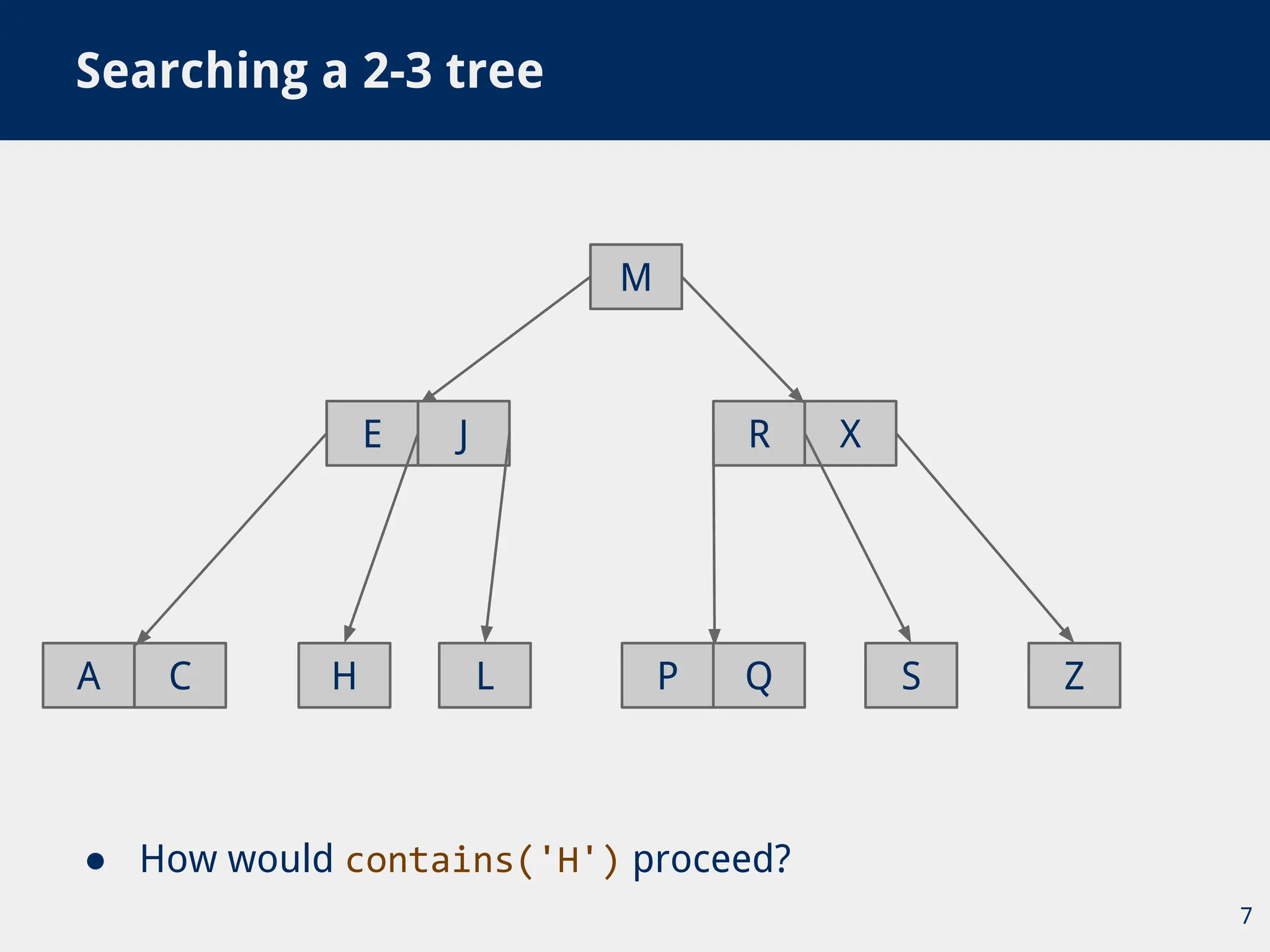 ● How would contains('H') proceed?
Searching a 2-3 tree
7
R
M
E J
A C H L
X
P S Z
Q
 
