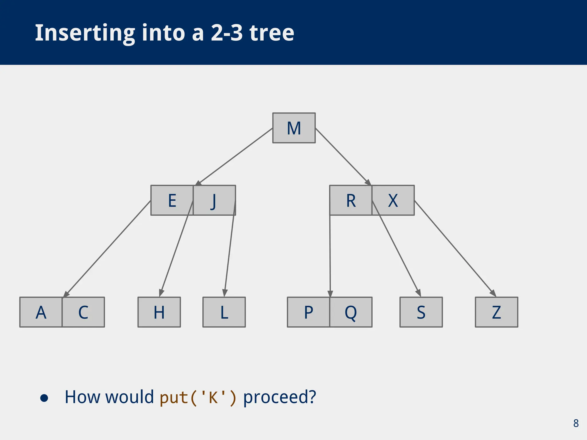 ● How would put('K') proceed?
Inserting into a 2-3 tree
8
R
M
E J
A C H L
X
P S Z
Q
 