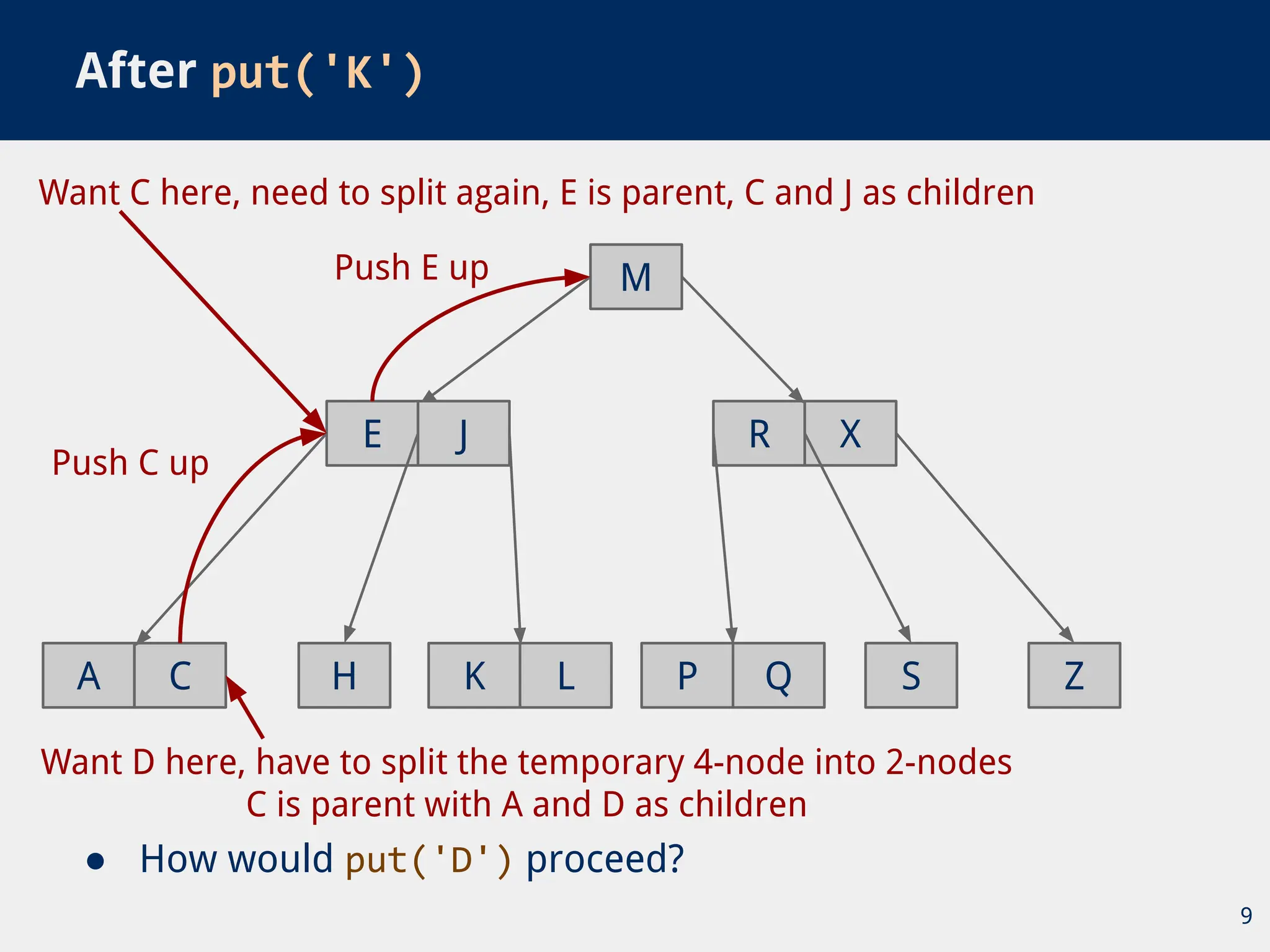 ● How would put('D') proceed?
After put('K')
9
R
M
E J
A C H L
X
S Z
K
Want D here, have to split the temporary 4-node into 2-nodes
C is parent with A and D as children
Push C up
Want C here, need to split again, E is parent, C and J as children
Push E up
P Q
 