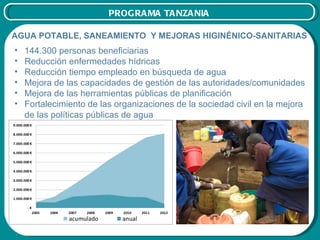 PROG RA MA TA NZA NIA

AGUA POTABLE, SANEAMIENTO Y MEJORAS HIGINÉNICO-SANITARIAS
•   144.300 personas beneficiarias
•   Reducción enfermedades hídricas
•   Reducción tiempo empleado en búsqueda de agua
•   Mejora de las capacidades de gestión de las autoridades/comunidades
•   Mejora de las herramientas públicas de planificación
•   Fortalecimiento de las organizaciones de la sociedad civil en la mejora
    de las políticas públicas de agua
 