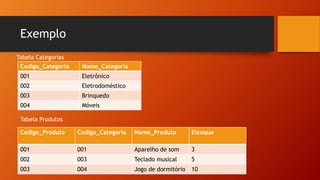 Exemplo
Codigo_Categoria Nome_Categoria
001 Eletrônico
002 Eletrodoméstico
003 Brinquedo
004 Móveis
Codigo_Produto Codigo_Categoria Nome_Produto Estoque
001 001 Aparelho de som 3
002 003 Teclado musical 5
003 004 Jogo de dormitório 10
Tabela Categorias
Tabela Produtos
 