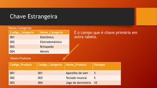 Chave Estrangeira
É o campo que é chave primária em
outra tabela.
Codigo_Categoria Nome_Categoria
001 Eletrônico
002 Eletrodoméstico
003 Brinquedo
004 Móveis
Codigo_Produto Codigo_Categoria Nome_Produto Estoque
001 001 Aparelho de som 3
002 003 Teclado musical 5
003 004 Jogo de dormitório 10
Tabela Categorias
Tabela Produtos
 