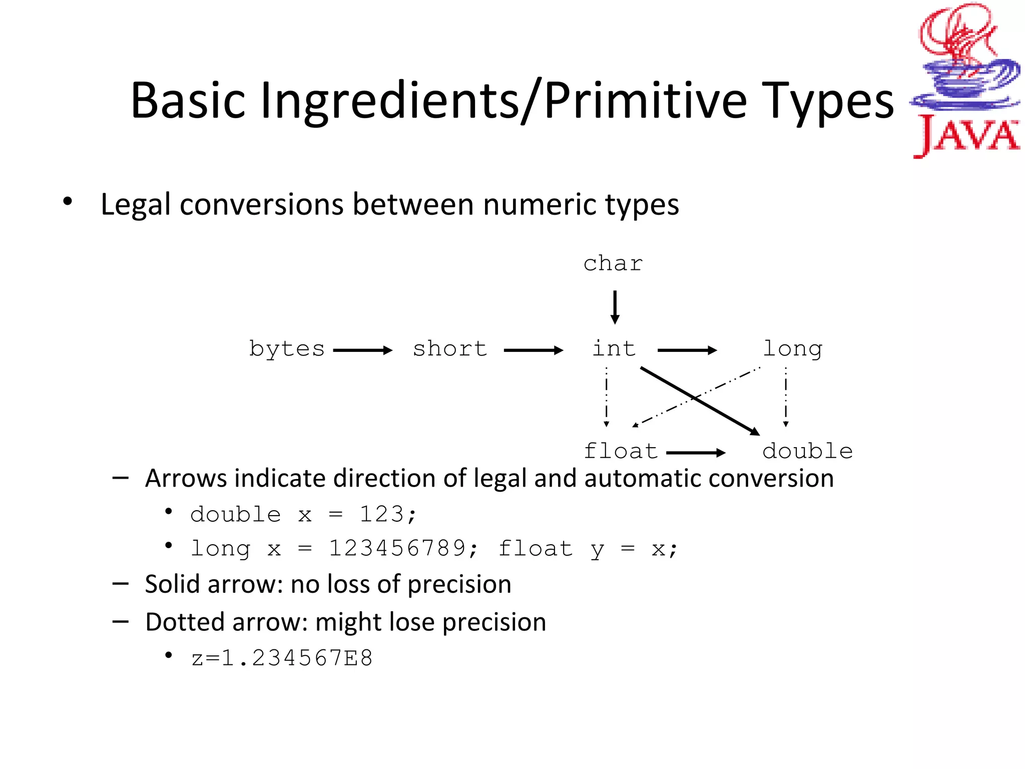 Basic Ingredients/Primitive Types
• Legal conversions between numeric types
– Arrows indicate direction of legal and automatic conversion
• double x = 123;
• long x = 123456789; float y = x;
– Solid arrow: no loss of precision
– Dotted arrow: might lose precision
• z=1.234567E8
bytes short
double
int long
float
char
 