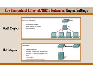 Key Elements of Ethernet/802.3 Networks: Duplex Settings
Half Duplex
Full Duplex
 