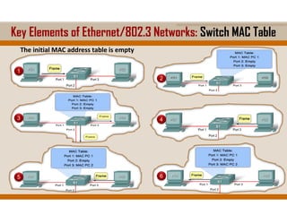 LAN Switching and Wireless: Ch2 - Basic Switch Concepts and ...