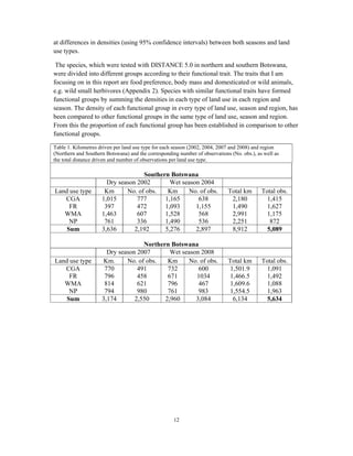 12
at differences in densities (using 95% confidence intervals) between both seasons and land
use types.
The species, which were tested with DISTANCE 5.0 in northern and southern Botswana,
were divided into different groups according to their functional trait. The traits that I am
focusing on in this report are food preference, body mass and domesticated or wild animals,
e.g. wild small herbivores (Appendix 2). Species with similar functional traits have formed
functional groups by summing the densities in each type of land use in each region and
season. The density of each functional group in every type of land use, season and region, has
been compared to other functional groups in the same type of land use, season and region.
From this the proportion of each functional group has been established in comparison to other
functional groups.
Table 1. Kilometres driven per land use type for each season (2002, 2004, 2007 and 2008) and region
(Northern and Southern Botswana) and the corresponding number of observations (No. obs.), as well as
the total distance driven and number of observations per land use type.
Southern Botswana
Dry season 2002 Wet season 2004
Land use type Km No. of obs. Km No. of obs. Total km Total obs.
CGA 1,015 777 1,165 638 2,180 1,415
FR 397 472 1,093 1,155 1,490 1,627
WMA 1,463 607 1,528 568 2,991 1,175
NP 761 336 1,490 536 2,251 872
Sum 3,636 2,192 5,276 2,897 8,912 5,089
Northern Botswana
Dry season 2007 Wet season 2008
Land use type Km. No. of obs. Km No. of obs. Total km Total obs.
CGA 770 491 732 600 1,501.9 1,091
FR 796 458 671 1034 1,466.5 1,492
WMA 814 621 796 467 1,609.6 1,088
NP 794 980 761 983 1,554.5 1,963
Sum 3,174 2,550 2,960 3,084 6,134 5,634
 