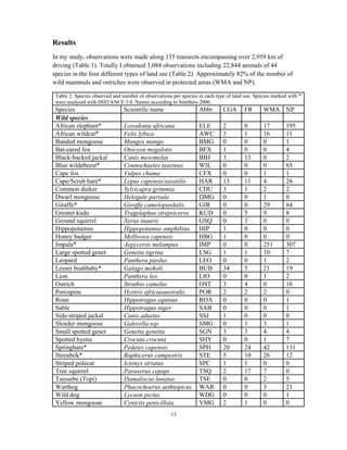 13
Results
In my study, observations were made along 135 transects encompassing over 2,959 km of
driving (Table 1). Totally I obtained 3,084 observations including 22,844 animals of 44
species in the four different types of land use (Table 2). Approximately 82% of the number of
wild mammals and ostriches were observed in protected areas (WMA and NP).
Table 2. Species observed and number of observations per species in each type of land use. Species marked with *
were analysed with DISTANCE 5.0. Names according to Smithers 2000.
Species Scientific name Abbr. CGA FR WMA NP
Wild species
African elephant* Loxodonta africana ELE 2 0 17 195
African wildcat* Felis lybica AWC 3 1 16 11
Banded mongoose Mungos mungo BMG 0 0 0 1
Bat-eared fox Otocyon megalotis BFX 1 0 0 4
Black-backed jackal Canis mesomelas BBJ 3 13 0 2
Blue wildebeest* Connochaetes taurinus WIL 0 0 0 65
Cape fox Vulpes chama CFX 0 0 1 1
Cape/Scrub hare* Lepus capensis/saxatilis HAR 13 11 4 26
Common duiker Sylvicapra grimmia CDU 3 1 2 2
Dwarf mongoose Helogale parvula DMG 0 0 1 0
Giraffe* Giraffa camelopardalis GIR 0 0 29 64
Greater kudu Tragelaphus strepsiceros KUD 0 5 9 8
Ground squirrel Xerus inauris GSQ 0 3 0 0
Hippopotamus Hippopotamus amphibius HIP 1 0 0 0
Honey badger Mellivora capensis HBG 1 0 0 0
Impala* Aepyceros melampus IMP 0 0 251 307
Large spotted genet Genetta tigrina LSG 1 1 10 7
Leopard Panthera pardus LEO 0 0 1 2
Lesser bushbaby* Galago moholi BUB 34 5 21 19
Lion Panthera leo LIO 0 0 1 2
Ostrich Struthio camelus OST 3 4 0 16
Porcupine Hystrix africaeaustralis POR 2 2 2 0
Roan Hippotragus equinus ROA 0 0 0 1
Sable Hippotragus niger SAB 0 0 0 1
Side-striped jackal Canis adustus SSJ 1 0 0 0
Slender mongoose Galerella ssp. SMG 0 1 3 1
Small spotted genet Genetta genetta SGN 3 3 4 4
Spotted hyena Crocuta crocuta SHY 0 0 1 7
Springhare* Pedetes capensis SPH 20 24 42 131
Steenbok* Raphicerus campestris STE 5 10 26 12
Striped polecat Ictonyx striatus SPC 1 1 0 0
Tree squirrel Paraxerus cepapi TSQ 2 17 7 0
Tsessebe (Topi) Damaliscus lunatus TSE 0 0 2 5
Warthog Phacochoerus aethiopicus WAR 0 0 3 21
Wild dog Lycaon pictus WDG 0 0 0 1
Yellow mongoose Cynictis penicillata YMG 2 1 0 0
 