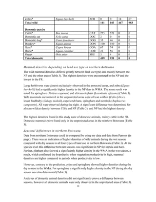 14
Zebra* Equus burchelli ZEB 0 0 14 67
Total wild 101 103 467 983
Domestic species
Cattle* Bos taurus CAT 273 571 0 0
Domestic cat Felis catus DOC 2 0 0 0
Domestic dog* Canis familiaris DOG 33 46 0 0
Donkey* Equus asinus DON 100 180 0 0
Goat* Capra hircus GOA 67 74 0 0
Horse* Equus caballus HOR 21 56 0 0
Sheep Ovis aries SHE 3 4 0 0
Total domestic 499 931 0 0
Mammal densities depending on land use type in northern Botswana
The wild mammal densities differed greatly between land use types and mainly between the
NP and the other areas (Table 3). The highest densities were encountered in the NP and the
lowest in the FR.
Large herbivores were almost exclusively observed in the protected areas, and zebra (Equus
burchelli) had a significantly higher density in the NP than in WMA. The same result was
noted for springhare (Pedetes capensis) and african elephant (Loxodonta africana) (Table 3).
Wild mammals encountered in the unprotected areas were african wildcat (Felis lybica),
lesser bushbaby (Galago moholi), cape/scrub hare, springhare and steenbok (Raphicerus
campestris). All were observed during the night. A significant difference was determined for
african wildcat density between CGA and NP (Table 3), and NP had the highest density.
The highest densities found in this study were of domestic animals, mainly cattle in the FR.
Domestic mammals were found only in the unprotected areas in the northern Botswana (Table
3).
Seasonal differences in northern Botswana
Data from northern Botswana could be compared by using my data and data from Persson (in
prep.). There was an indication of higher densities of wild animals during the wet season
compared with dry season in all four types of land use in northern Botswana (Table 3). At the
species level this difference between seasons was significant in NP for impala and hare.
Further, elephant also showed a significantly higher density in the WMA in the wet season, a
result, which confirmed the hypothesis: when vegetation productivity is high, mammal
densities are higher compared to periods when productivity is low.
However, contrary to the prediction, zebra and springhare showed higher densities during the
dry season in the WMA. For springhare a significantly higher density in the NP during the dry
season was also determined (Table 3).
Analyses of domestic animal densities did not significantly prove a difference between
seasons, however all domestic animals were only observed in the unprotected areas (Table 3).
 