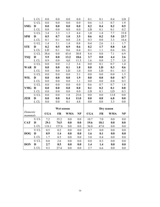 16
L CL 0.0 0.0 0.0 0.0 0.1 0.1 0.4 LD
U CL 0.0 0.0 0.0 0.0 0.6 1.3 0.7 1.9
SMG D 0.0 0.0 0.0 0.0 0.2 0.4 0.2 0.5
L CL 0.0 0.0 0.0 0.0 LD 0.1 0.1 0.2
U CL 3.4 3.3 1.3 4.4 1,0 1.4 7.7 33.8
SPH D 0.5 0.7 1.0 3.5 0.6 0.2 5.0 23.7
L CL 0.1 0.1 0.8 2.8 0.3 0.0 3.3 16.6
U CL 1.4 5.1 1.4 0.8 0.4 2.6 1.1 1.7
STE D 0.2 0.5 0.9 0.6 0.2 1.7 0.8 1,0
L CL LD 0.1 0.6 0.4 0.1 1.1 0.6 0.6
U CL 38.6 0.0 43.4 30.8 8.4 0.0 7.1 6.9
TSQ D 5.9 0.0 13.2 18.6 3.7 0.0 4.4 2.6
L CL 0.9 0.0 4,0 11.3 1.6 0.0 2.7 1,0
U CL 0.0 0.0 1.2 3.4 0.0 0.1 0.7 1.4
WAR D 0.0 0.0 0.1 1.8 0.0 LD 0.3 0.6
L CL 0.0 0.0 LD 1,0 0.0 LD 0.1 0.3
U CL 0.0 0.0 0.0 3.1 0.0 0.0 0.0 1.3
WIL D 0.0 0.0 0.0 1.9 0.0 0.0 0.0 0.7
L CL 0.0 0.0 0.0 1.1 0.0 0.0 0.0 0.3
U CL 0.0 0.0 0.0 0.0 0.6 0.7 0.7 1.8
YMG D 0.0 0.0 0.0 0.0 0.1 0.2 0.1 0.8
L CL 0.0 0.0 0.0 0.0 LD 0.1 LD 0.3
U CL 0.0 0.0 1.8 25.6 0.0 0.0 13.8 0.0
ZEB D 0.0 0.0 0.4 11.0 0.0 0.0 6.8 0.0
L CL 0.0 0.0 0.1 4.8 0.0 0.0 3.3 0.0
Wet season Dry season
Domestic
mammals
CGA FR WMA NP CGA FR WMA NP
U CL 7.2 35.2 0.0 0.0 10.7 7.0 0.0 0.0
CAT D 29.1 74.5 0.0 0.0 19.6 18.1 0.0 0.0
L CL 118.1 157.6 0.0 0.0 36.0 47.0 0.0 0.0
U CL 0.5 0.2 0.0 0.0 0.7 0.0 0.0 0.0
DOG D 0.9 1.4 0.0 0.0 1.6 0.1 0.0 0.0
L CL 1.7 8.5 0.0 0.0 3.8 0.4 0.0 0.0
U CL 0.8 2.6 0.0 0.0 0.8 0.3 0.0 0.0
DON D 2.7 8.5 0.0 0.0 1.4 1.4 0.0 0.0
L CL 9.3 27.4 0.0 0.0 2.7 6.6 0.0 0.0
 