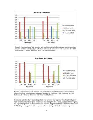 19
Figure 3. The proportions of wild carnivore, wild small herbivore, wild herbivore and domestic herbivore
densities in relation to land use types in Southern Botswana. W Carnivores = Wild Carnivores, W = Wild
Herbivores, D = Domestic Herbivores, WS = Wild Small Herbivores
Figure 2. The proportions of wild carnivore, wild small herbivore, wild herbivore and domestic herbivore
densities in relation to land use types in Northern Botswana. W Carnivores = Wild Carnivores, W = Wild
Herbivores, D = Domestic Herbivores, WS = Wild Small Herbivores
Omnivore densities show a similar pattern over seasons and regions. This functional group
were observed in all four types of land use and during the dry season, independent of region,
the highest proportion of the densities was found in the protected areas. Domestic carnivores
had the highest proportion in the unprotected areas independent of season and region.
0,0
0,1
0,2
0,3
0,4
0,5
0,6
0,7
0,8
0,9
1,0
CGA FR WMA NP CGA FR WMA NP
Wet season Dry season
Northern Botswana
W HERBIVORES
D HERBIVORES
WS HERBIVORES
W CARNIVORES
0,0
0,1
0,2
0,3
0,4
0,5
0,6
0,7
0,8
0,9
1,0
CGA FR WMA NP CGA FR WMA NP
Wet season Dry season
Southern Botswana
W HERBIVORES
D HERBIVORES
WS HERBIVORES
W CARNIVORES
 