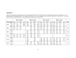 28
Appendix 1
Densities of wild and domestic mammals and ostriches in different types of land use (CGA, FR, WMA, NP) over different regions and seasons in Botswana. LD = Low
density (less than 0.01 animal animals/km2
; U CL = upper confidential limits; L CL = lower confidential as well as statistical significant (S = significant, NS = no statistical
significant) NB = Northern Botswana; SB = Southern Botswana. For species abbreviation see table 2.
Wild animals
NB wet season NB dry season SB wet season SB dry season
CGA FR WMA NP CGA FR WMA NP CGA FR WMA NP CGA FR WMA NP Sign.
U CL 0.4 2.1 8.9 0.8 0.2 0.2 0.8 1.2 0.1 0.1 0.1 0.1 0.3 0.8 0.2 0.7
AWC D 0.2 0.1 1.2 0.6 LD 0.1 0.4 0.7 LD LD LD LD 0.1 0.3 0.1 0.3 S
L CL 0.1 LD 0.1 0.5 LD LD 0.2 0.4 LD LD LD LD LD 0.1 0.1 0.1
U CL 0.5 3.7 0.1 0.4 0.3 0.9 0.2 0.7 0.2 0.4 0.4 0.8 0.2 0.6
BBJ D 0.2 0.7 0.1 - - 0.1 0.1 0.4 0.1 0.3 0.1 0.3 0.2 0.2 0.1 0.3 NS
L CL 0.1 0.1 0.1 LD LD 0.2 LD 0.1 0.1 0.2 0.1 LD 0.1 0.1
U CL 0.2 0.4 0.5 1.0 0.5 0.9 0.9 0.6 0.7 0.5 0.9
BFX D - - - - 0.1 0.1 0.1 0.5 - 0.1 0.4 0.5 0.2 0.2 0.2 0.5 NS
L CL 0.0 LD LD 0.2 LD 0.2 0.3 0.1 LD 0.1 0.2
U CL 3.2 4.1 3.0 0.5 1.6 0.2 2.6 1.9
BUB D 0.9 0.2 0.7 0.4 0.8 LD 1.5 0.4 - - - - - - - - NS
L CL 0.3 LD 0.1 0.3 0.4 LD 0.9 0.1
U CL 0.1 0.2 0.1 0.1 0.2 0.3 0.1 0.8 0.4 0.3
CFX D - - - - LD - LD - LD LD 0.1 0.1 LD 0.3 0.2 0.2 NS
L CL LD LD LD LD LD 0.1 LD 0.1 0.1 0.1
U CL 0.6 0.6 0.2 0.2 0.1 0.1 0.1 0.1 0.1 0.8 0.2
CDU D - - - - 0.3 0.3 0.1 LD 0.1 LD LD LD LD 0.1 0.1 - S
L CL 0.2 0.1 LD LD LD LD LD LD LD LD LD
 
