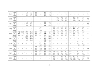 29
U CL 1.1 2.7 0.1 0.1 2.5
ELE D - - 0.3 1.8 LD - LD 1.6 - - - - - - - - S
L CL 0.1 1.2 LD LD 1.0
U CL 0.2 0.1 1.2 0.2 0.1 1.2
GEM D - - - - - - - - - LD LD 0.7 - LD 0.1 0.6 NS
L CL LD LD 0.4 LD LD 0.3
U CL 1.0 1.3 2.2 2.5
GIR D - - 0.5 0.8 - - 0.9 1.4 - - - - - - - - NS
L CL 0.3 0.5 0.4 0.8
U CL 1.2 1.3 1.0 1.3 0.7 1.7 33.7 1.0 2.2
GSQ D - - - - - 0.1 - - 0.5 0.2 0.5 0.3 0.7 9.8 0.4 0.4 S
L CL LD 0.2 0.1 0.2 0.2 0.3 2.8 0.2 0.1
U CL 19.2 56.3 37.9 31.8 8.1 4.0 6.5 9.3 1.8 4.2 1.5 1.9 3.9 11.4 3.2 5.0
HAR D 9.2 6.4 3.0 18.6 5.3 0.5 3.5 5.2 0.9 1.9 0.8 1.1 2.2 4.9 2.0 2.7 S
L CL 4.4 0.7 0.2 10.9 3.5 0.1 1.9 2.9 0.5 0.8 0.4 0.7 1.3 2.1 1.3 1.5
U CL 22.0 33.7 12.7 17.6
IMP D - - 11.5 25.2 - - 6.3 10.7 - - - - - - - - S
L CL 6.0 18.8 3.2 6.6
U CL 0.3 0.9 2.4 0.4 0.4
KUD D - - - - - 0.1 0.2 1.1 - - - - - - 0.1 0.1 S
L CL LD 0.1 0.5 LD LD
U CL 0.5 0.2 1.2 0.7
LGN D - - - - 0.2 LD 0.6 0.3 - - - - - - - - NS
L CL 0.1 LD 0.3 0.1
U CL 0.3 0.7 0.1 0.9 1.5 0.1 0.2 0.3 0.8 0.3 0.2
OST D - - - - 0.1 0.3 LD 0.3 0.3 LD 0.1 0.1 0.2 - 0.2 0.1 S
L CL LD 0.1 LD 0.1 0.1 LD LD LD 0.1 0.1 LD
U CL 0.2 0.7 0.2 0.2 0.2 0.3 1.0
RHB D - - - - - - - - LD - 0.4 0.1 LD LD 0.1 0.2 NS
L CL LD 0.2 LD LD LD LD 0.1
 
