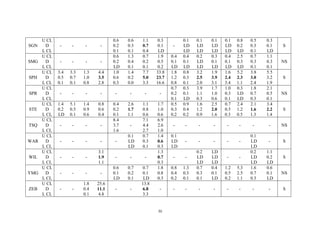 30
U CL 0.6 0.6 1.1 0.3 0.1 0.1 0.1 0.1 0.8 0.5 0.3
SGN D - - - - 0.2 0.3 0.7 0.1 - LD LD LD LD 0.2 0.3 0.1 S
L CL 0.1 0.1 0.4 LD LD LD LD LD LD 0.1 LD
U CL 0.6 1.3 0.7 1.9 0.4 0.4 0.2 0.3 0.4 2.5 0.7 1.1
SMG D - - - - 0.2 0.4 0.2 0.5 0.1 0.1 LD 0.1 0.1 0.3 0.3 0.3 NS
L CL LD 0.1 0.1 0.2 LD LD LD LD LD LD 0.1 0.1
U CL 3.4 3.3 1.3 4.4 1.0 1.4 7.7 33.8 1.8 0.8 3.2 1.9 1.6 5.2 3.8 5.5
SPH D 0.5 0.7 1.0 3.5 0.6 0.2 5.0 23.7 1.2 0.3 2.5 3.9 2.4 2.3 3.0 3.2 S
L CL 0.1 0.1 0.8 2.8 0.3 0.0 3.3 16.6 0.8 0.1 2.0 3.1 3.4 1.1 2.4 1.9
U CL 0.7 0.3 3.9 1.7 1.0 0.3 1.8 2.1
SPR D - - - - - - - - 0.2 0.1 1.1 1.0 0.3 LD 0.7 0.5 NS
L CL 0.1 LD 0.3 0.6 0.1 LD 0.3 0.1
U CL 1.4 5.1 1.4 0.8 0.4 2.6 1.1 1.7 0.5 0.9 1.6 2.5 0.7 2.4 2.1 3.4
STE D 0.2 0.5 0.9 0.6 0.2 1.7 0.8 1.0 0.3 0.4 1.2 2.0 0.5 1.2 1.6 2.2 S
L CL LD 0.1 0.6 0.4 0.1 1.1 0.6 0.6 0.2 0.2 0.9 1.6 0.3 0.5 1.3 1.4
U CL 8.4 7.1 6.9
TSQ D - - - - 3.7 - 4.4 2.6 - - - - - - - - NS
L CL 1.6 2.7 1.0
U CL 0.1 0.7 1.4 0.1 0.1
WAR D - - - - - LD 0.3 0.6 LD - - - - - LD - S
L CL LD 0.1 0.3 LD LD
U CL 3.1 1.3 0.2 LD 0.2 1.1
WIL D - - - 1.9 - - - 0.7 - - LD LD - - LD 0.2 S
L CL 1.1 0.3 LD LD LD LD
U CL 0.6 0.7 0.7 1.8 0.8 1.3 0.7 0.4 1.2 5.3 1.6 0.6
YMG D - - - - 0.1 0.2 0.1 0.8 0.4 0.3 0.3 0.1 0.5 2.5 0.7 0.1 NS
L CL LD 0.1 LD 0.3 0.2 0.1 0.1 LD 0.2 1.1 0.3 LD
U CL 1.8 25.6 13.8
ZEB D - - 0.4 11.1 - - 6.8 - - - - - - - - - S
L CL 0.1 4.8 3.3
 