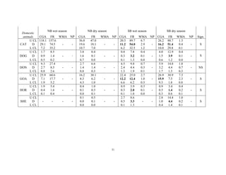 31
Domestic
animals
NB wet season NB dry season SB wet season SB dry season
CGA FR WMA NP CGA FR WMA NP CGA FR WMA NP CGA FR WMA NP Sign.
U CL 118.1 157.6 36.0 47.0 20.3 89.7 6.7 26.2 88.7 1.3
CAT D 29.1 74.5 - - 19.6 18.1 - - 11.2 54.0 2.9 - 16.2 51.4 0.4 - S
L CL 7.2 35.2 10.7 7.0 6.2 32.5 1.2 10.0 29.8 0.1
U CL 1.7 8.5 3.8 0.4 0.8 7.8 0.4 4.0 12.9 0.4
DOG D 0.9 1.4 - 1.6 0.1 - - 0.3 3.2 0.1 - 1.5 3.9 0.1 - S
L CL 0.5 0.2 0.7 0.0 0.1 1.3 0.0 0.6 1.2 0.0
U CL 9.3 27.4 2.7 6.6 4.5 9.8 0.7 5.9 14.8 1.8
DON D 2.7 8.5 - - 1.4 1.4 - - 2.4 4.4 0.3 - 3.2 4.4 0.7 - NS
L CL 0.8 2.6 0.8 0.3 1.3 1.9 0.1 1.7 1.3 0.3
U CL 25.9 60.6 16.2 38.1 22.4 25.0 2.7 26.9 30.9 7.3
GOA D 7.1 17.7 - - 8.3 6.2 - - 12.2 12.4 1.0 - 15.9 7.5 2.3 - S
L CL 1.9 5.2 4.3 1.0 6.6 6.2 0.3 9.3 1.8 0.8
U CL 1.9 5.4 0.4 1.0 0.9 3.9 0.3 0.9 3.4 0.4
HOR D 0.4 1.6 - - 0.1 0.3 - - 0.3 2.0 0.1 - 0.5 1.4 0.2 - S
L CL 0.1 0.4 0.0 0.1 0.1 1.0 0.0 0.3 0.6 0.1
U CL 0.1 0.5 2.7 8.6 2.8 14.4 1.0
SHE D - - - - 0.0 0.1 - - 0.5 3.3 - - 1.0 4.4 0.2 - S
L CL 0.0 0.0 0.1 1.3 0.4 1.4 0.1
 