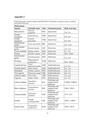 32
Appendix 2
Functional groups of animals analyzed with DISTANCE 5.0 during the wet and dry seasons, in northern
and southern Botswana.
Wild animals
Species Scientific name Abbr. Functional group Body mass (kg)
Bat-eared fox
Otocyon
megalotis
BFX Insectivores
3.0 - 5.4
Slender
mongoose
Galerella ssp. SMG Insectivores
0.4 - 0.8
Yellow
mongoose
Cynictis
penicillata
YMG Insectivores
0.6 - 0.8
Black-backed
jackal
Canis mesomelas BBJ Omnivores
5.0 - 12.0
Large spotted
genet
Genetta tigrina LSG Omnivores
1.4 - 2.5
Lesser bushbaby Galago moholi BUB Omnivores 0.1 - 0.2
Ostrich Struthio camelus OST Omnivores 90.0 - 100.0
Small spotted
genet
Genetta genetta SGN Omnivores
1.5 - 2.6
Warthog
Phacochoerus
aethiopicus
WAR Omnivores
44.0 - 104.0
Cape/Scrub hare
Lepus
capensis/saxatilis
HAR Small herbivores
1.4 - 2.5
Ground squirrel Xerus inauris GSQ Small herbivores 0.5 - 1.0
Springhare Pedetes capensis SPH Small herbivores 2.9 - 3.9
Tree squirrel Paraxerus cepapi TSQ Small herbivores 0.8 - 0.3
African wildcat Felis lybica AWC Wild carnivore 2.4 - 6.4
Cape fox Vulpes chama CFX Wild carnivore 2.3 - 4.2
African elephant
Loxodonta
africana
ELE
Wild large and
medium sized
herbivore
2,500.0 - 6,000.0
Blue wildebeest
Connochaetes
taurinus
WIL
Wild large and
medium sized
herbivore
180.0 - 250.0
Common duiker
Sylvicapra
grimmia
CDU
Wild large and
medium sized
herbivore
15.3 - 25.4
Giraffe
Giraffa
camelopardalis
GIR
Wild large and
medium sized
herbivore
700.0 - 1,400.0
Greater kudu
Tragelaphus
strepsiceros
KUD
Wild large and
medium sized
herbivore
120.0 - 305.0
 
