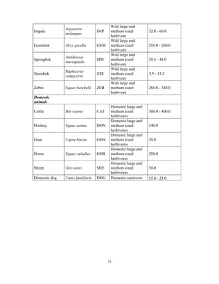 33
Impala
Aepyceros
melampus
IMP
Wild large and
medium sized
herbivore
32.0 - 66.0
Gemsbok Oryx gazella GEM
Wild large and
medium sized
herbivore
210.0 - 260.0
Springbok
Antidorcas
marsupialis
SPR
Wild large and
medium sized
herbivore
30.4 - 48.0
Steenbok
Raphicerus
campestris
STE
Wild large and
medium sized
herbivore
3.9 - 13.2
Zebra Equus burchelli ZEB
Wild large and
medium sized
herbivore
260.0 - 340.0
Domestic
animals
Cattle Bos taurus CAT
Domestic large and
medium sized
herbivores
300.0 - 400.0
Donkey Equus asinus DON
Domestic large and
medium sized
herbivores
140.0
Goat Capra hircus GOA
Domestic large and
medium sized
herbivores
30.0
Horse Equus caballus HOR
Domestic large and
medium sized
herbivores
250.0
Sheep Ovis aries SHE
Domestic large and
medium sized
herbivores
30.0
Domestic dog Canis familiaris DOG Domestic carnivore 15.0 - 25.0
 