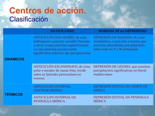 Centros de acción.
Clasificación
ANTICICLÓNS
ANTICICLÓN DAS AZORES, de orixe
subtropical e posición variable. Durante
o verán ocupa posicións septentrionais
e a súa presenza provoca unha
significativa redución das precipitacións

BORRASCAS ou DEPRESIÓNS
DEPRESIÓN DE ISLANDIA, de orixe
noratlántico, e asociada a frontes que
provocan abundantes precipitacións,
sobre todo no N e W peninsular.

DINÁMICOS
ANTICICLÓN ESCANDINAVO, de orixe DEPRESIÓN DE LIGURIA, que ocasiona
polar e xerador de masas frías, incide
precipitacións significativas no litoral
sobre as latitudes peninsulares en
mediterráneo
inverno.
ANTICICLON INVERNAL
CENTROEUROPEO
TÉRMICOS

DEPRESIÓN ESTIVAL DO NORTE DE
ÁFRICA.

ANTICICLON INVERNAL DA
PENÍNSULA IBÉRICA.

DEPRESIÓN ESTIVAL DA PENÍNSULA
IBÉRICA

 