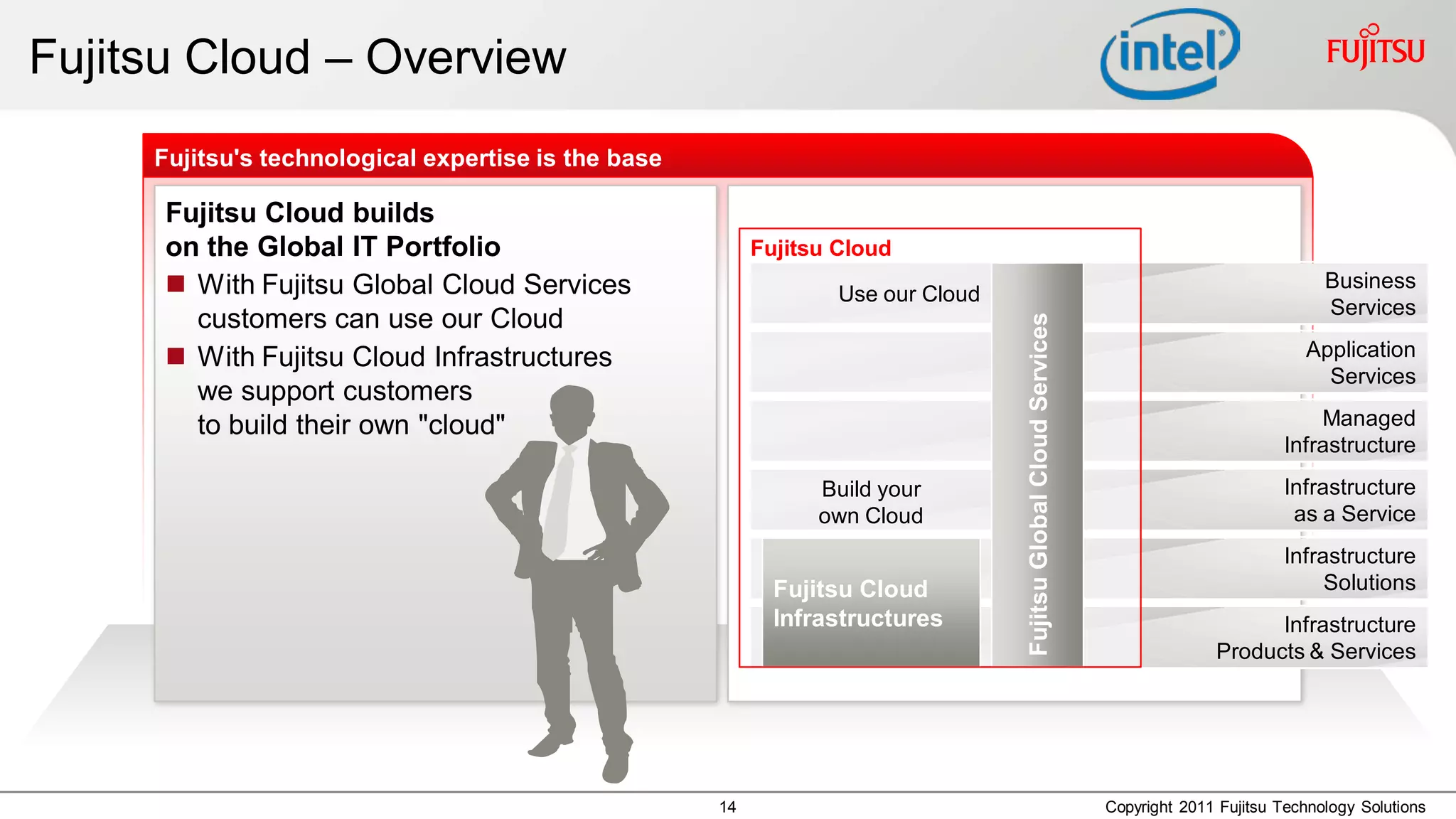 Fujitsu Cloud – Overview
     Fujitsu's technological expertise is the base

      Fujitsu Cloud builds
      on the Global IT Portfolio                          Fujitsu Cloud
       With Fujitsu Global Cloud Services                        Use our Cloud
                                                                                                                                               Business
                                                                                                                                               Services
        customers can use our Cloud




                                                                                  Fujitsu Global Cloud Services
       With Fujitsu Cloud Infrastructures                                                                                                  Application
                                                                                                                                              Services
        we support customers
        to build their own "cloud"                                                                                                           Managed
                                                                                                                                         Infrastructure
                                                                Build your                                                               Infrastructure
                                                                own Cloud                                                                 as a Service
                                                                                                                                         Infrastructure
                                                            Fujitsu Cloud                                                                     Solutions
                                                            Infrastructures                                                           Infrastructure
                                                                                                                                Products & Services




                                                     14                                                           Copyright 2011 Fujitsu Technology Solutions
 