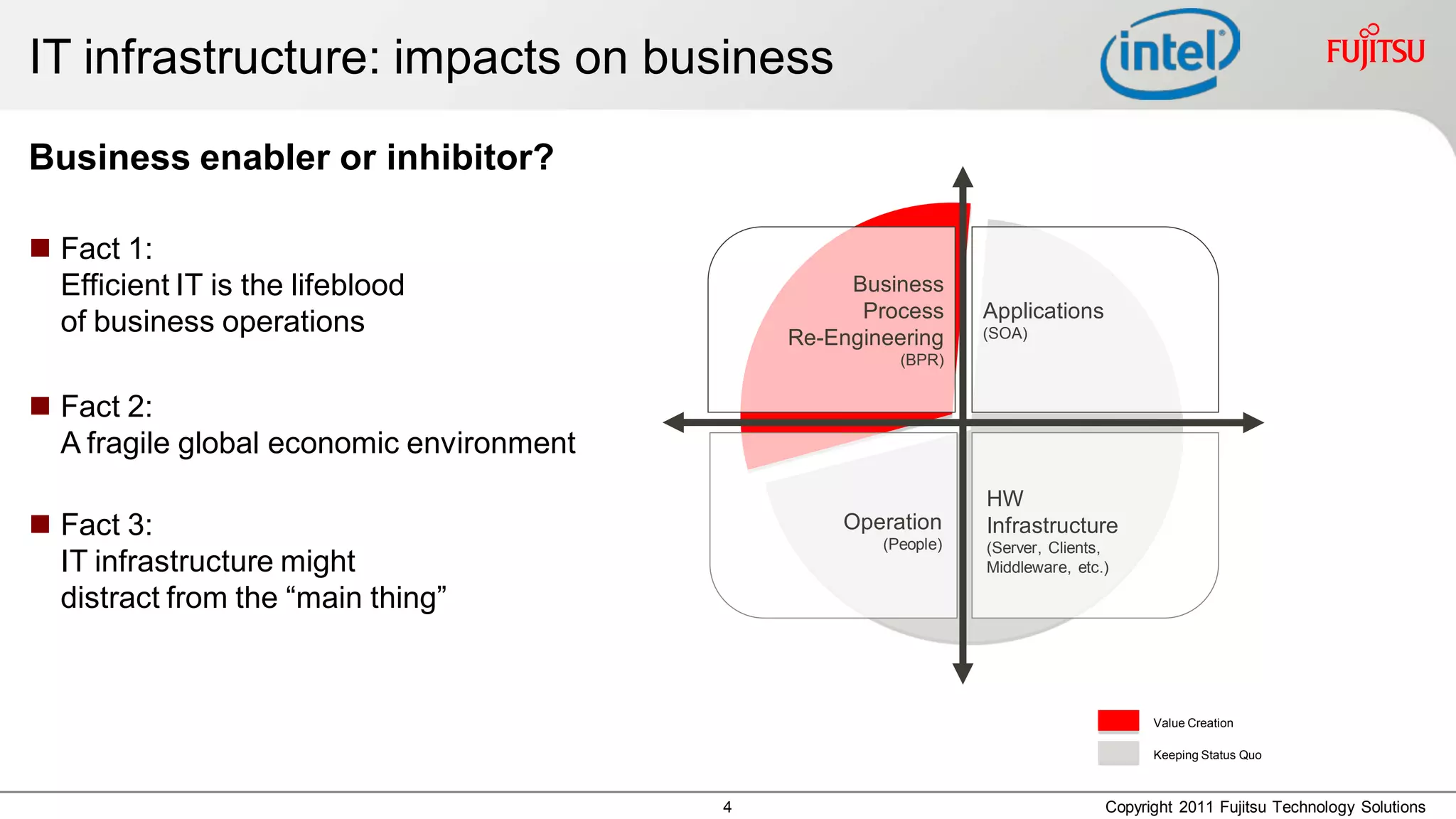 IT infrastructure: impacts on business
Business enabler or inhibitor?

 Fact 1:
  Efficient IT is the lifeblood                    Business
                                                    Process      Applications
  of business operations                      Re-Engineering     (SOA)
                                                        (BPR)


 Fact 2:
  A fragile global economic environment
                                                                 HW
 Fact 3:                                         Operation
                                                      (People)
                                                                 Infrastructure
                                                                 (Server, Clients,
  IT infrastructure might                                        Middleware, etc.)

  distract from the “main thing”


                                                                                       Value Creation

                                                                                       Keeping Status Quo



                                          4                                      Copyright 2011 Fujitsu Technology Solutions
 
