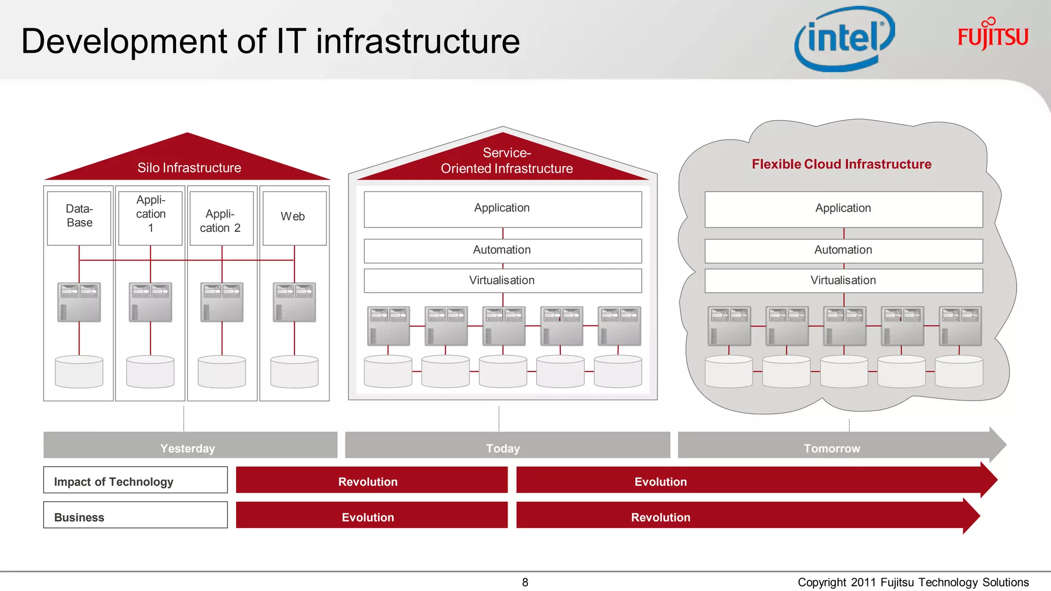 Development of IT infrastructure

                                                               Service-
               Silo Infrastructure                      Oriented Infrastructure                Flexible Cloud Infrastructure

               Appli-
   Data-                                                     Application                                 Application
               cation      Appli-    Web
   Base          1        cation 2
                                                             Automation                                  Automation

                                                            Virtualisation                              Virtualisation




                   Yesterday                                   Today                                   Tomorrow

  Impact of Technology                     Revolution                             Evolution


  Business                                 Evolution                              Revolution




                                                                       8                              Copyright 2011 Fujitsu Technology Solutions
 