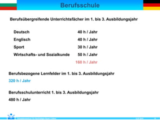 Berufsschule
12.07.2018Kompetenzzentrum Für Nachhaltiges Bauen Cottbus 10
Berufsübergreifende Unterrichtsfächer im 1. bis 3. Ausbildungsjahr
Deutsch 40 h / Jahr
Englisch 40 h / Jahr
Wirtschafts- und Sozialkunde 50 h / Jahr
Sport 30 h / Jahr
Berufsbezogene Lernfelder im 1. bis 3. Ausbildungsjahr
320 h / Jahr
Berufsschulunterricht 1. bis 3. Ausbildungsjahr
480 h / Jahr
160 h / Jahr
 