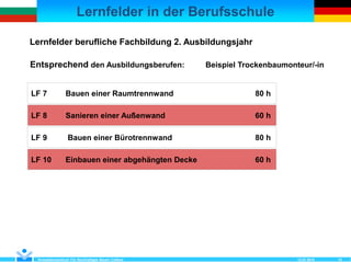 Lernfelder in der Berufsschule
12.07.2018Kompetenzzentrum Für Nachhaltiges Bauen Cottbus 12
Lernfelder berufliche Fachbildung 2. Ausbildungsjahr
Entsprechend den Ausbildungsberufen: Beispiel Trockenbaumonteur/-in
LF 7 Bauen einer Raumtrennwand 80 h
LF 8 Sanieren einer Außenwand 60 h
LF 9 Bauen einer Bürotrennwand 80 h
LF 10 Einbauen einer abgehängten Decke 60 h
 