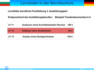 Lernfelder in der Berufsschule
12.07.2018Kompetenzzentrum Für Nachhaltiges Bauen Cottbus 13
Lernfelder berufliche Fachbildung 3. Ausbildungsjahr
Entsprechend den Ausbildungsberufen: Beispiel Trockenbaumonteur/-in
LF 11 Ausbauen eines feuchtebelasteten Raumes 100 h
LF 12 Einbauen einer Sonderdecke 80 h
LF 13 Ausbau eines Dachgeschosses 100 h
 