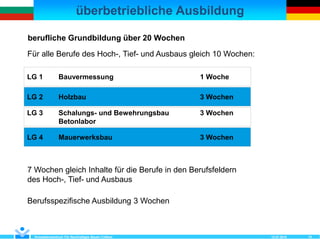 überbetriebliche Ausbildung
12.07.2018Kompetenzzentrum Für Nachhaltiges Bauen Cottbus 15
Für alle Berufe des Hoch-, Tief- und Ausbaus gleich 10 Wochen:
LG 1 Bauvermessung 1 Woche
LG 2 Holzbau 3 Wochen
LG 3 Schalungs- und Bewehrungsbau 3 Wochen
Betonlabor
LG 4 Mauerwerksbau 3 Wochen
7 Wochen gleich Inhalte für die Berufe in den Berufsfeldern
des Hoch-, Tief- und Ausbaus
Berufsspezifische Ausbildung 3 Wochen
berufliche Grundbildung über 20 Wochen
 