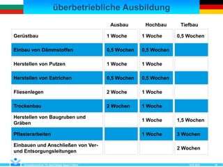 überbetriebliche Ausbildung
12.07.2018Kompetenzzentrum Für Nachhaltiges Bauen Cottbus 16
Gerüstbau
TiefbauHochbau
1 Woche 0,5 Wochen
Einbau von Dämmstoffen 0,5 Wochen
Herstellen von Putzen 1 Woche
Herstellen von Estrichen 0,5 Wochen
Fliesenlegen 1 Woche
Trockenbau 1 Woche
Herstellen von Baugruben und
Gräben
1 Woche 1,5 Wochen
Pflasterarbeiten 1 Woche 3 Wochen
Einbauen und Anschließen von Ver-
und Entsorgungsleitungen
2 Wochen
Ausbau
1 Woche
0,5 Wochen
1 Woche
0,5 Wochen
2 Woche
2 Wochen
 