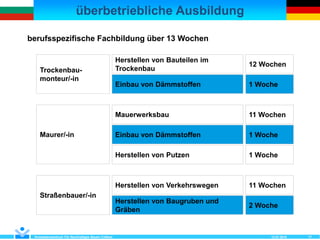 überbetriebliche Ausbildung
12.07.2018Kompetenzzentrum Für Nachhaltiges Bauen Cottbus 17
berufsspezifische Fachbildung über 13 Wochen
Mauerwerksbau
Einbau von Dämmstoffen
Herstellen von Putzen
11 Wochen
1 Woche
1 Woche
Maurer/-in
Herstellen von Bauteilen im
Trockenbau
Einbau von Dämmstoffen
12 Wochen
1 Woche
Trockenbau-
monteur/-in
Herstellen von Verkehrswegen
Herstellen von Baugruben und
Gräben
11 Wochen
2 Woche
Straßenbauer/-in
 