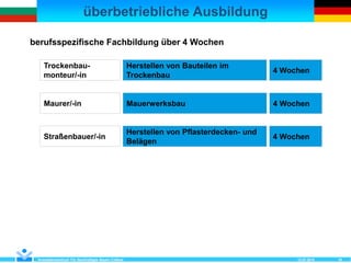 überbetriebliche Ausbildung
12.07.2018Kompetenzzentrum Für Nachhaltiges Bauen Cottbus 18
berufsspezifische Fachbildung über 4 Wochen
Mauerwerksbau 4 WochenMaurer/-in
Herstellen von Bauteilen im
Trockenbau
4 Wochen
Trockenbau-
monteur/-in
Herstellen von Pflasterdecken- und
Belägen
4 WochenStraßenbauer/-in
 