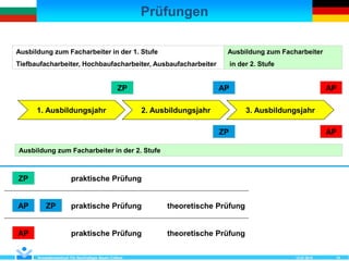 Prüfungen
12.07.2018Kompetenzzentrum Für Nachhaltiges Bauen Cottbus 19
Ausbildung zum Facharbeiter in der 1. Stufe
Tiefbaufacharbeiter, Hochbaufacharbeiter, Ausbaufacharbeiter
1. Ausbildungsjahr 2. Ausbildungsjahr 3. Ausbildungsjahr
ZP
ZP
AP
AP
AP
Ausbildung zum Facharbeiter in der 2. Stufe
Ausbildung zum Facharbeiter
in der 2. Stufe
ZP
AP ZP
AP
praktische Prüfung
praktische Prüfung
praktische Prüfung
theoretische Prüfung
theoretische Prüfung
 