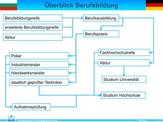 Überblick Berufsbildung
12.07.2018Kompetenzzentrum Für Nachhaltiges Bauen Cottbus 2
Berufsbildungsreife
erweiterte Berufsbildungsreife
Abitur
Berufsausbildung
Polier
Handwerksmeister
staatlich geprüfter Techniker
Fachhochschulreife
Abitur
Aufnahmeprüfung
Studium Hochschule
Studium Universität
Industriemeister
Berufspraxis
 