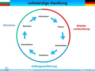 vollständige Handlung
12.07.2018Kompetenzzentrum Für Nachhaltiges Bauen Cottbus 24
Informieren
Planen
Entscheiden
Ausführen
Kontrollieren
Bewerten Arbeits-
vorbereitung
Auftragsausführung
Abnahme
 