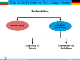 Das duale System der Berufsausbildung
12.07.2018Kompetenzzentrum Für Nachhaltiges Bauen Cottbus 3
Berufsausbildung
Ausbildung im
Betrieb
überbetriebliche
Ausbildung
Berufsschule praktische
Ausbildung
 